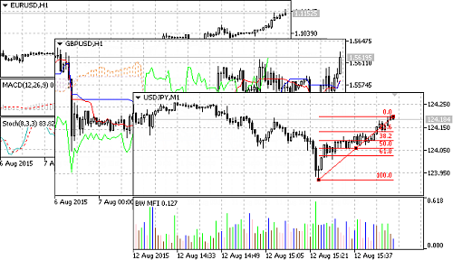 Analytical functions in the trading platform