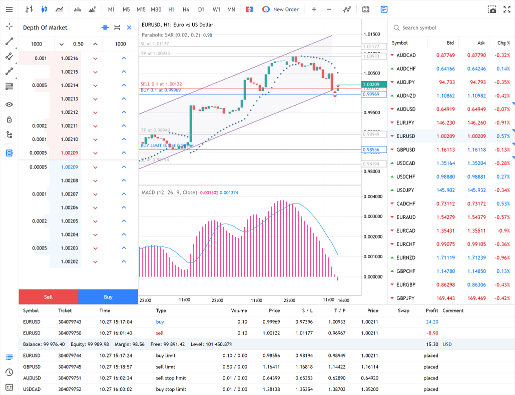 Advanced market depth and one click trading